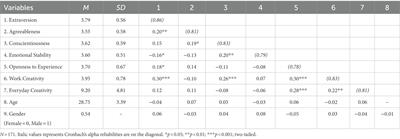 Different personality factors drive work and non-work creativity